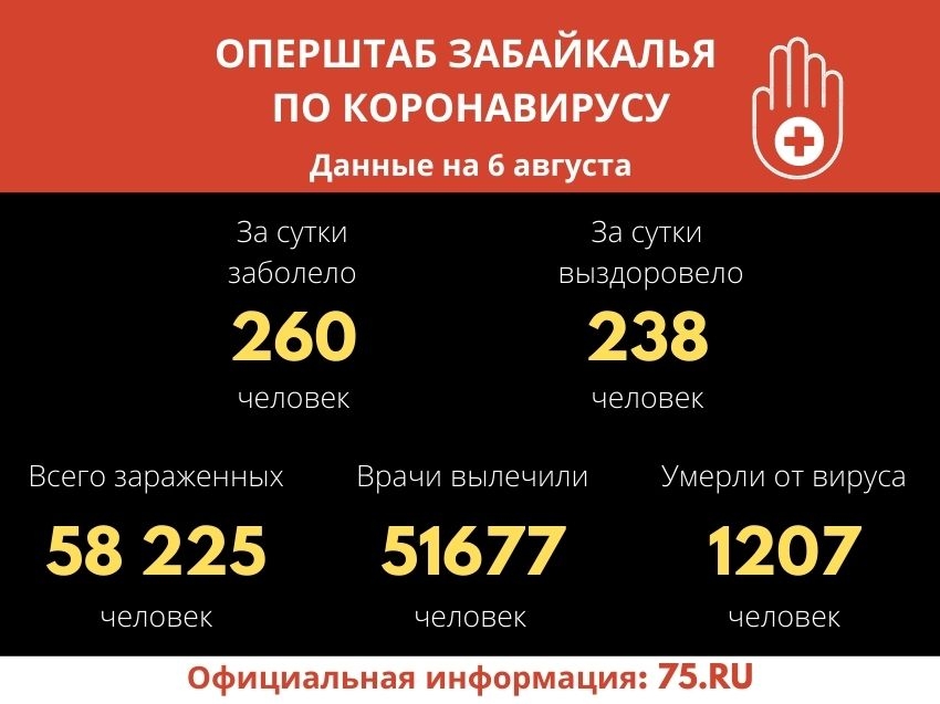 Оперштаб Забайкалья: За сутки выявлено 260 новых случаев COVID-19